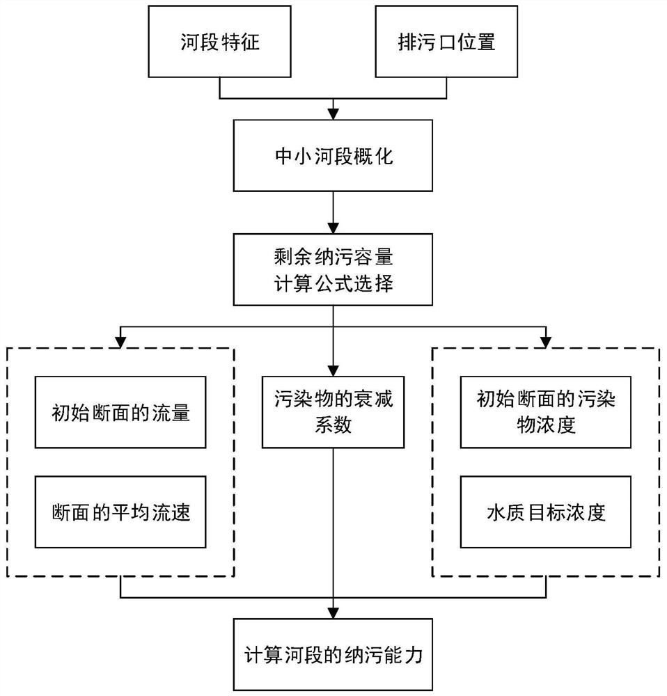 一种考虑排污口位置影响的中小型河段纳污能力核算方法