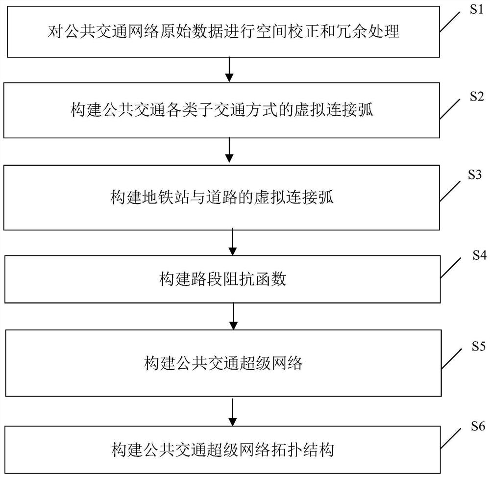 一种新型的公共交通超级网络构建方法