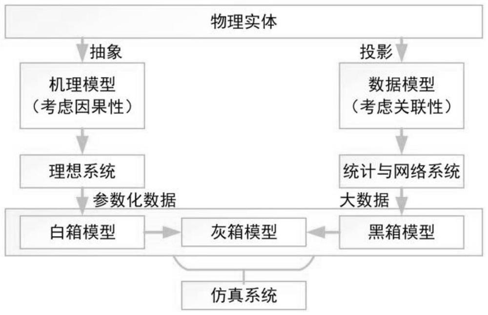 机理-数据异构信息融合的旋转机械数字孪生建模方法