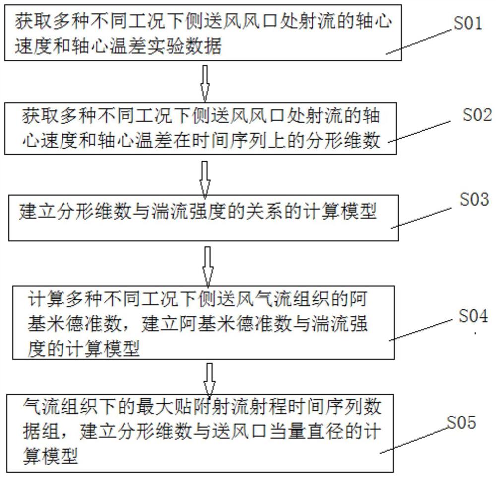 考虑湍流强度影响的送风当口直径的计算方法