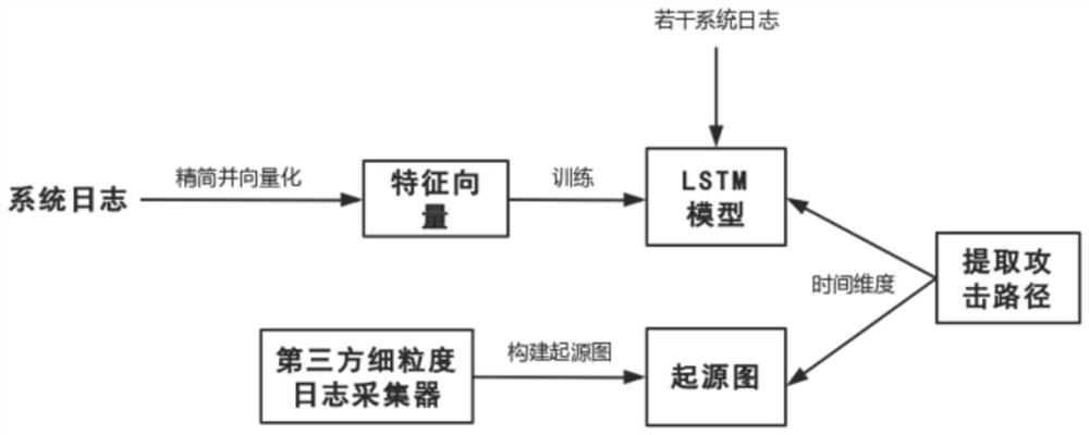 一种结合系统日志与起源图的异常溯源方法