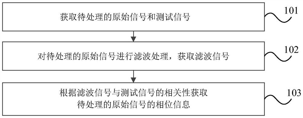 相位信息获取方法、装置、电子设备和存储介质