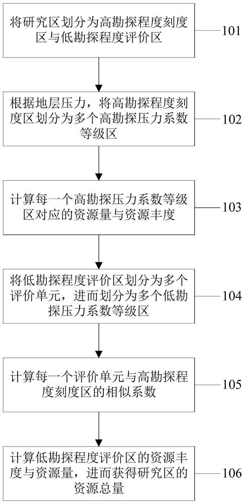 页岩气资源量计算方法及系统