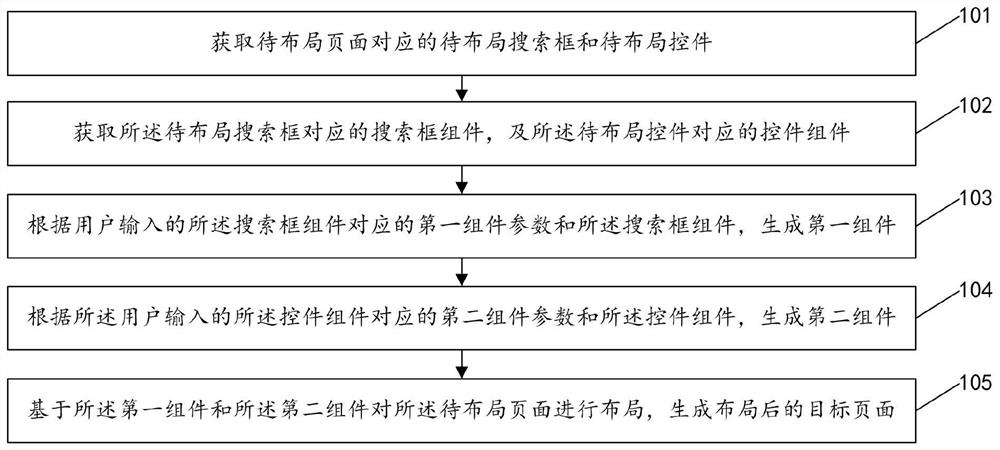 页面生成方法、装置及电子设备