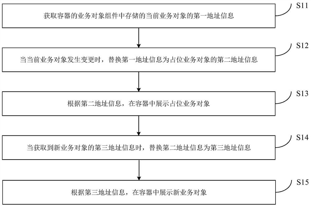 业务对象的展示方法、装置、设备、存储介质和程序产品