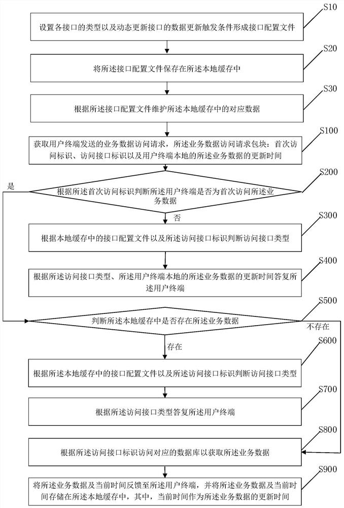 页面加载数据的静态化处理方法和装置