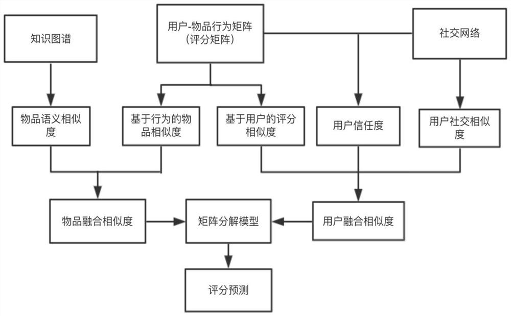 一种融合社交网络和知识图谱的推荐方法、系统和设备