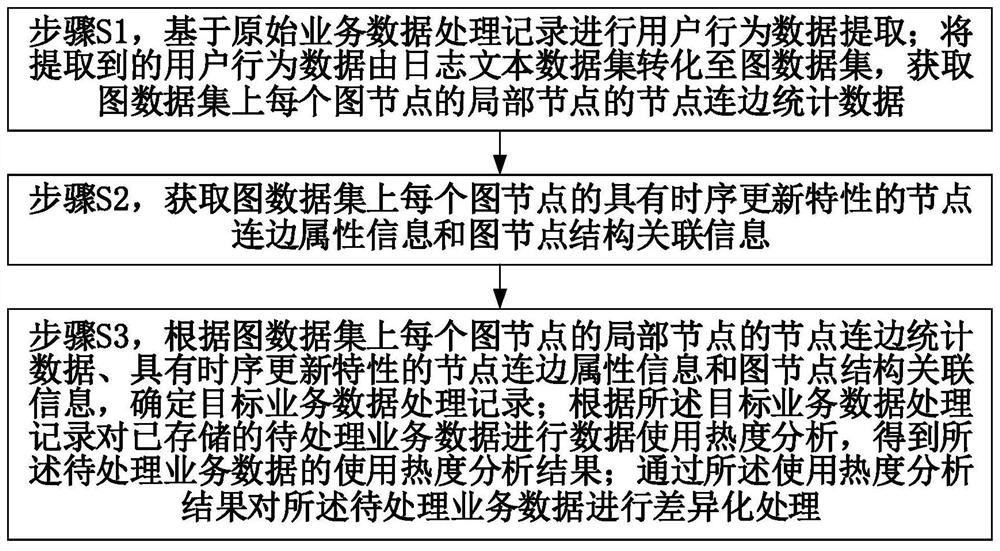 一种大数据和用户需求的数据管理方法及云计算服务器