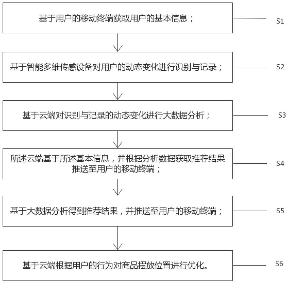 一种基于行为识别的新零售方法