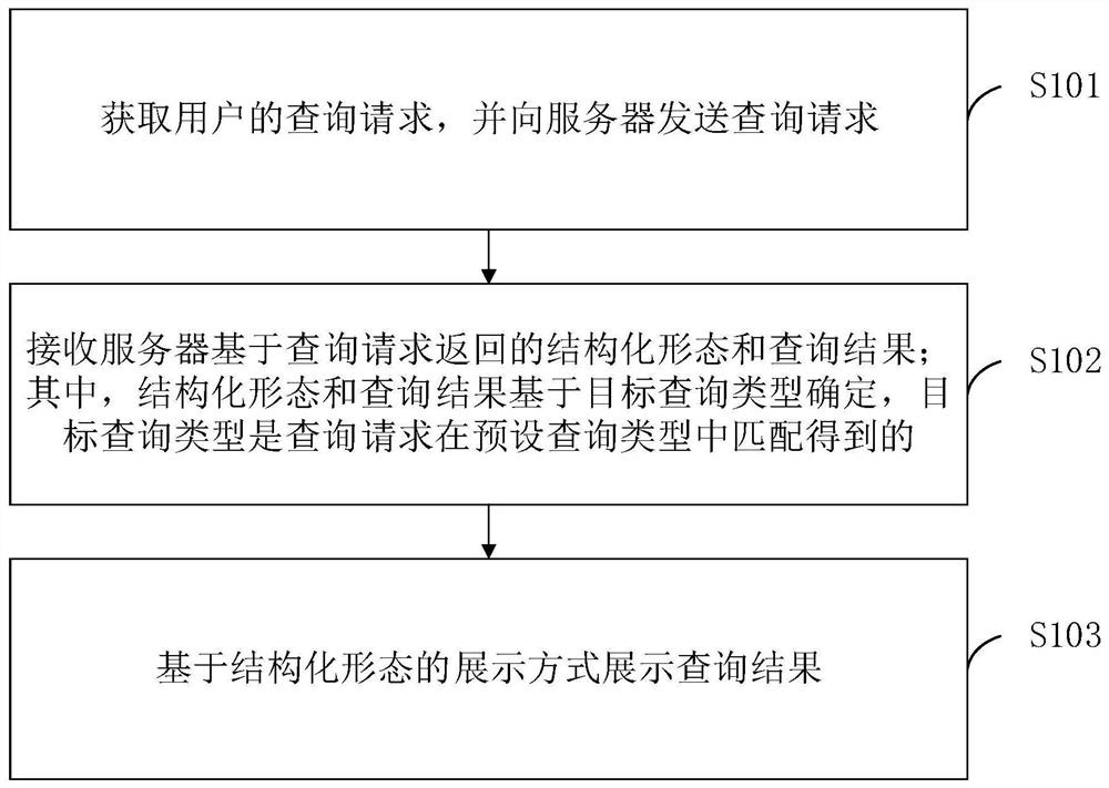 数据查询方法、装置、设备及计算机可读介质