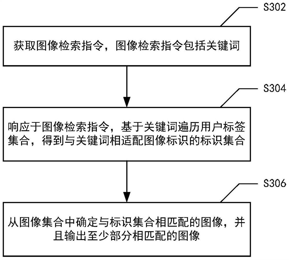 图像检索方法、图像检索装置和电子设备