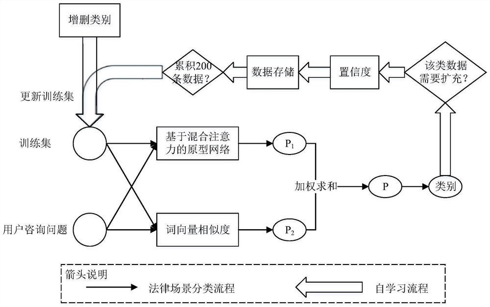 一种法律场景智能分类系统和方法