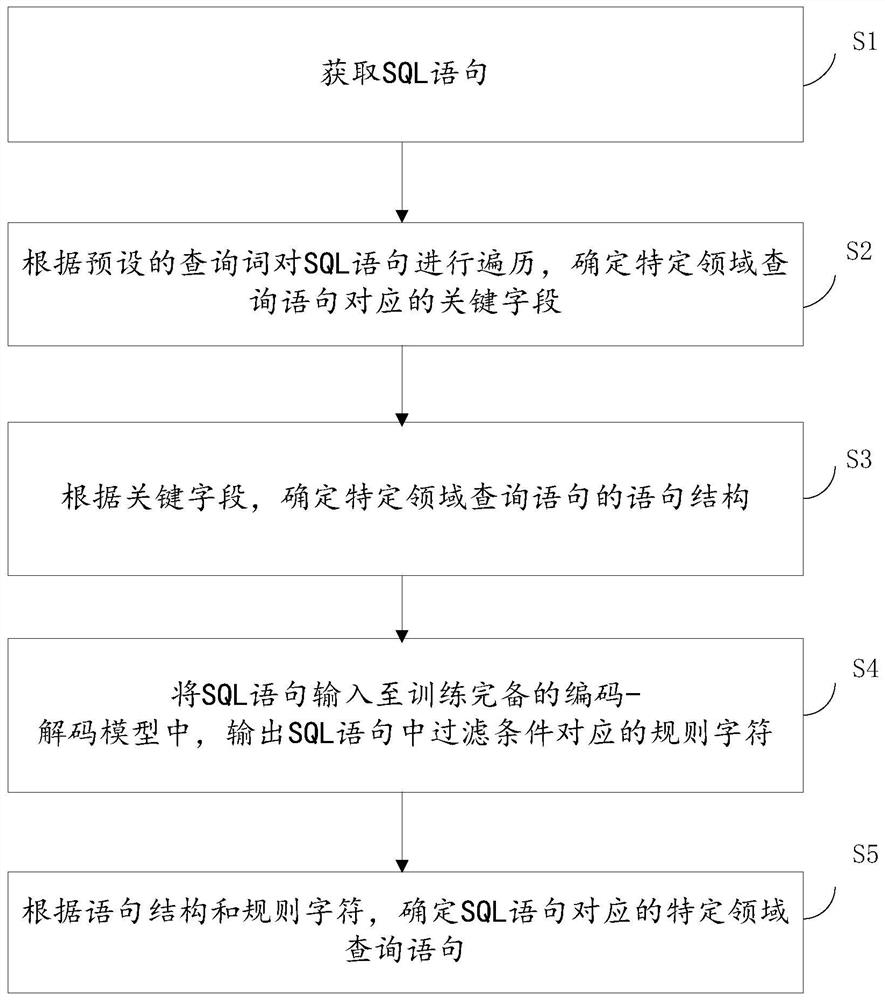 一种SQL语句解析为特定领域查询语句的方法及装置