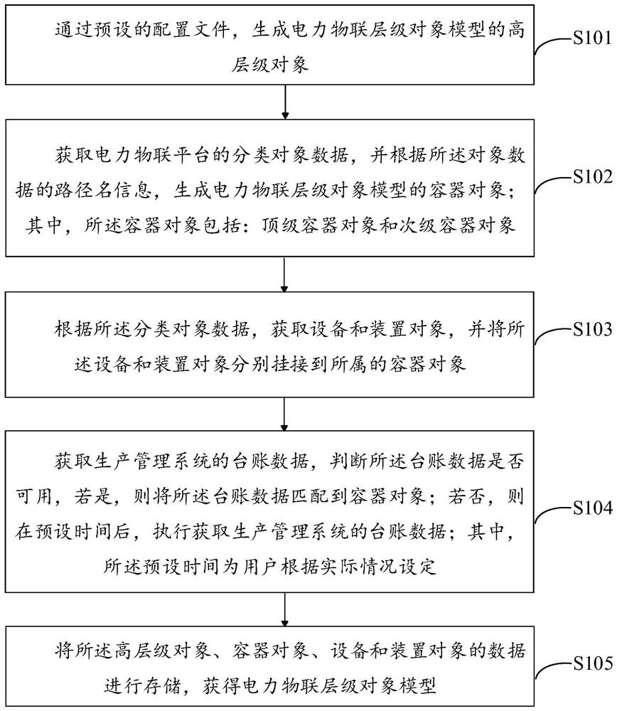 一种电力物联层级对象模型的生成方法及系统