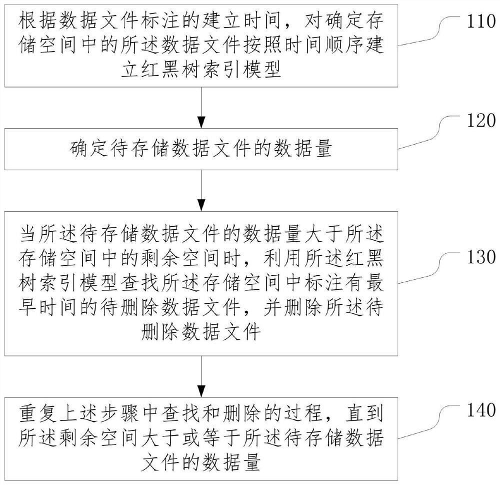 一种数据文件的处理方法及处理装置