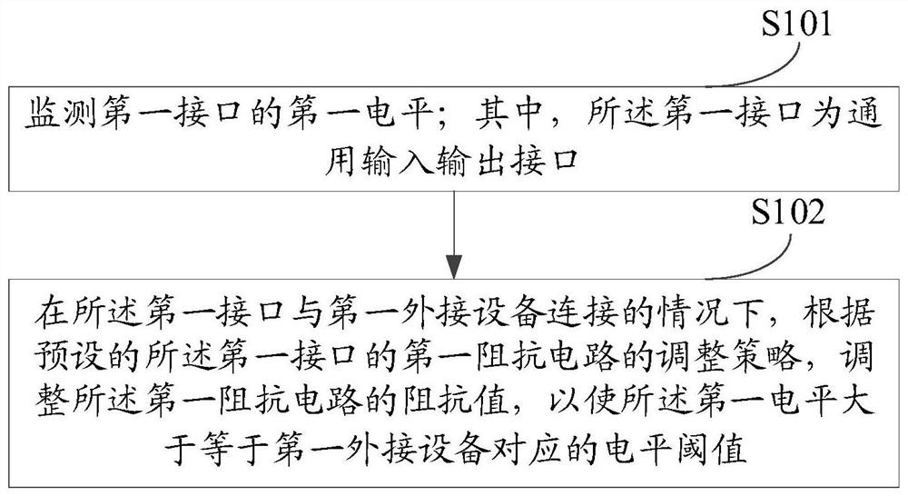 接口控制方法、装置和电子设备