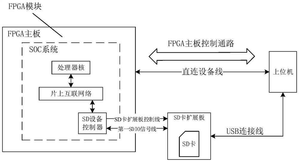 用于FPGA原型系统的SD卡无插拔烧写控制装置及方法