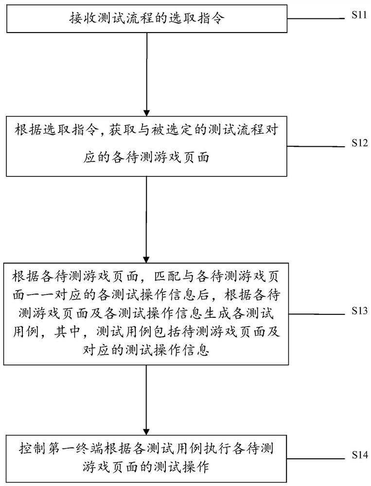 游戏自动化测试方法、装置及电子设备