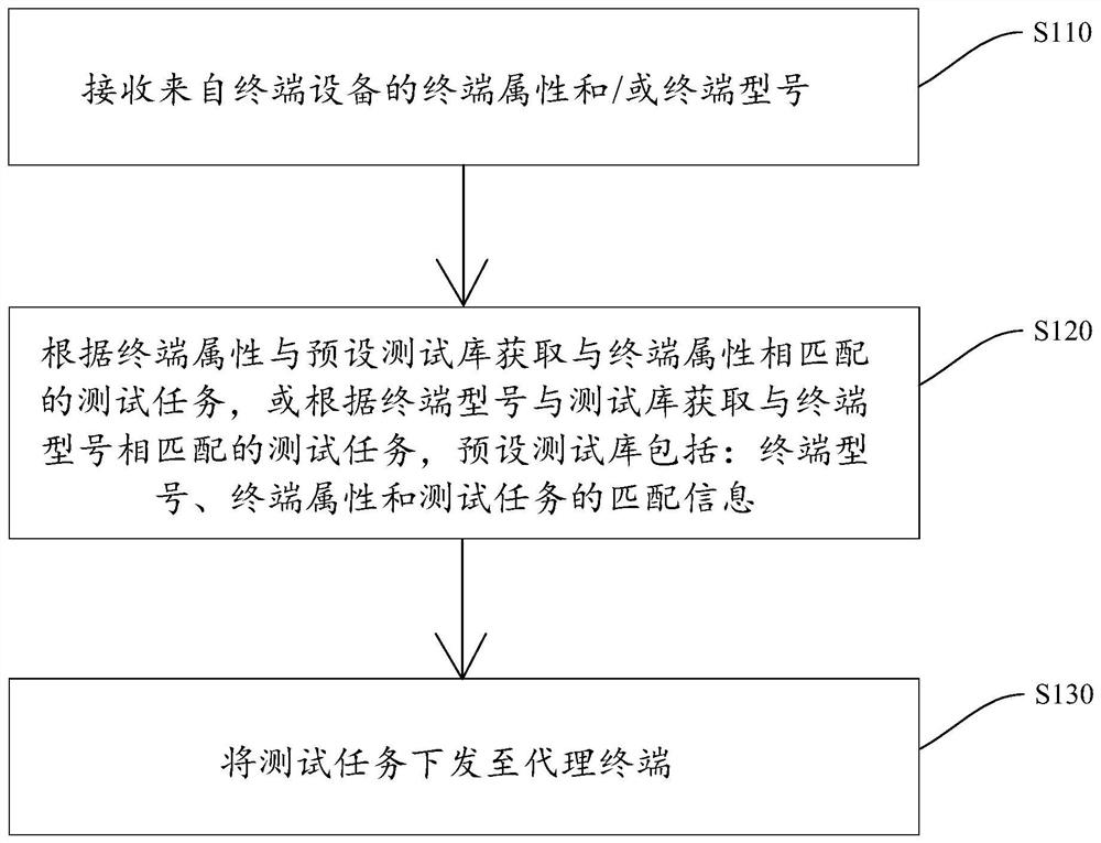 基于终端设备的测试任务分发方法、调度终端及测试系统