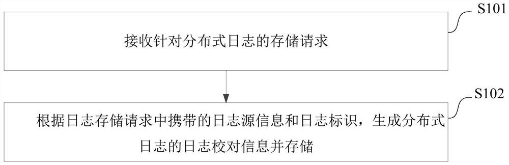 一种日志存储的方法、装置、计算机设备和存储介质