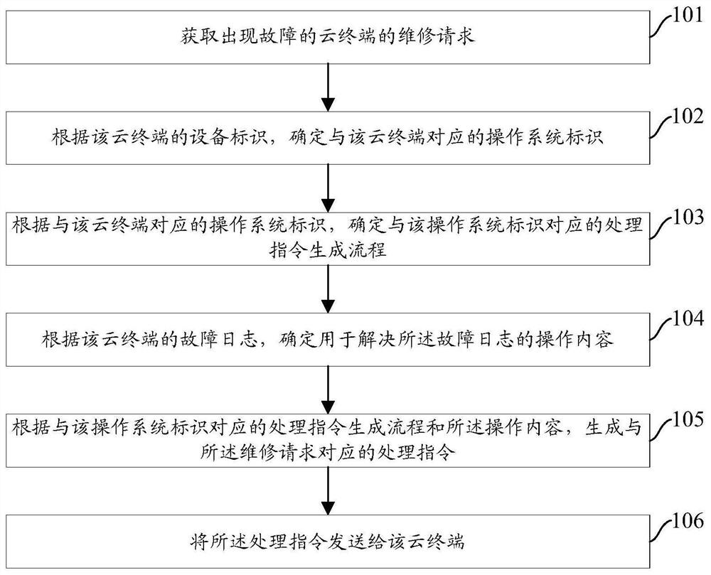 云终端在线运维管理方法和装置