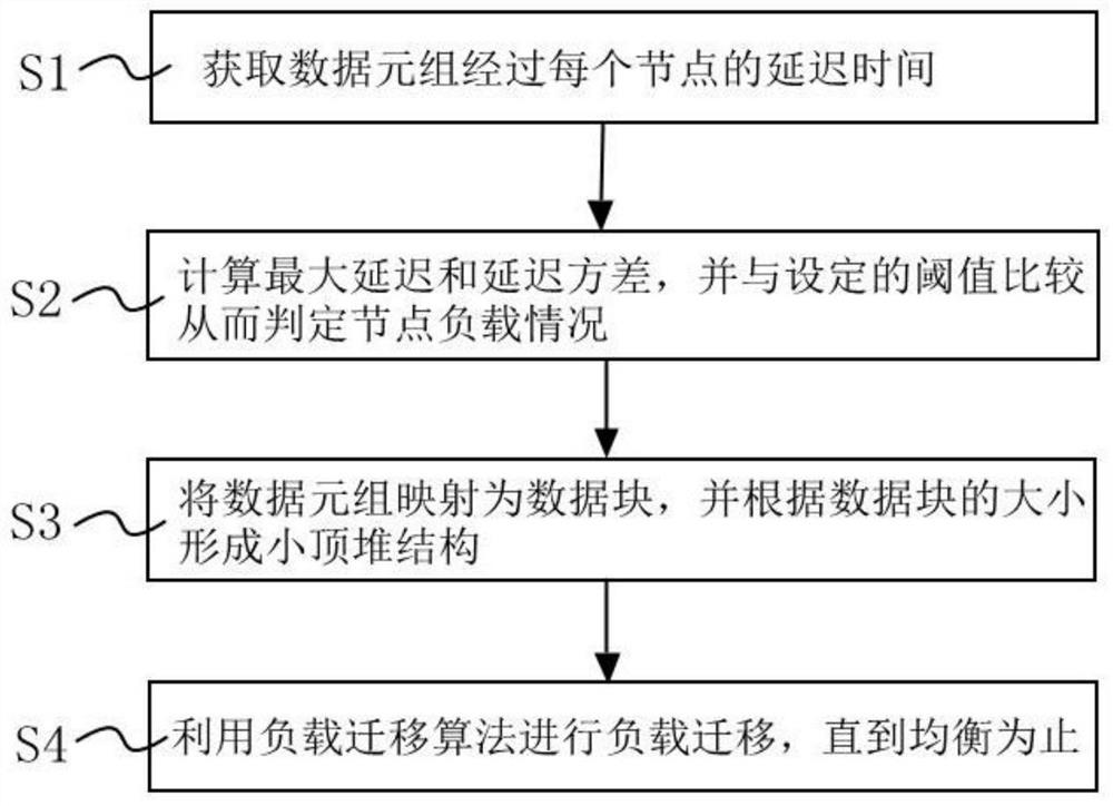 一种基于负载感知的数据流动态负载均衡策略分析方法