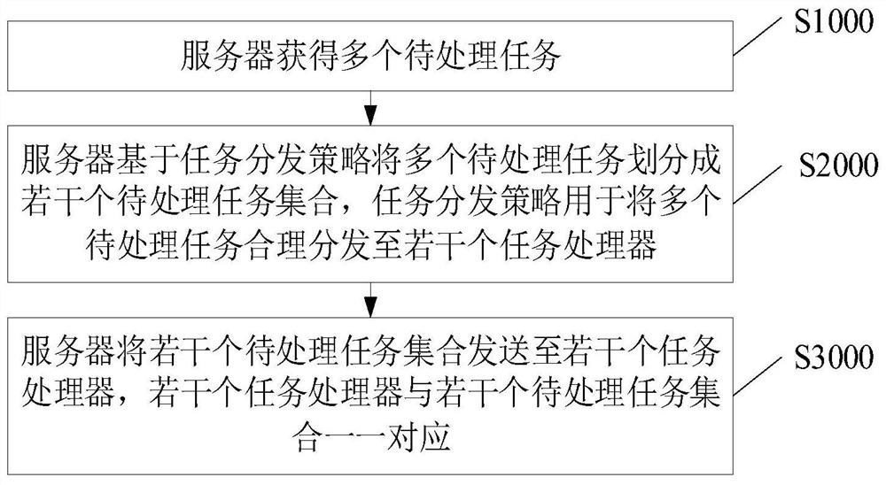 任务调度方法、装置及电子设备