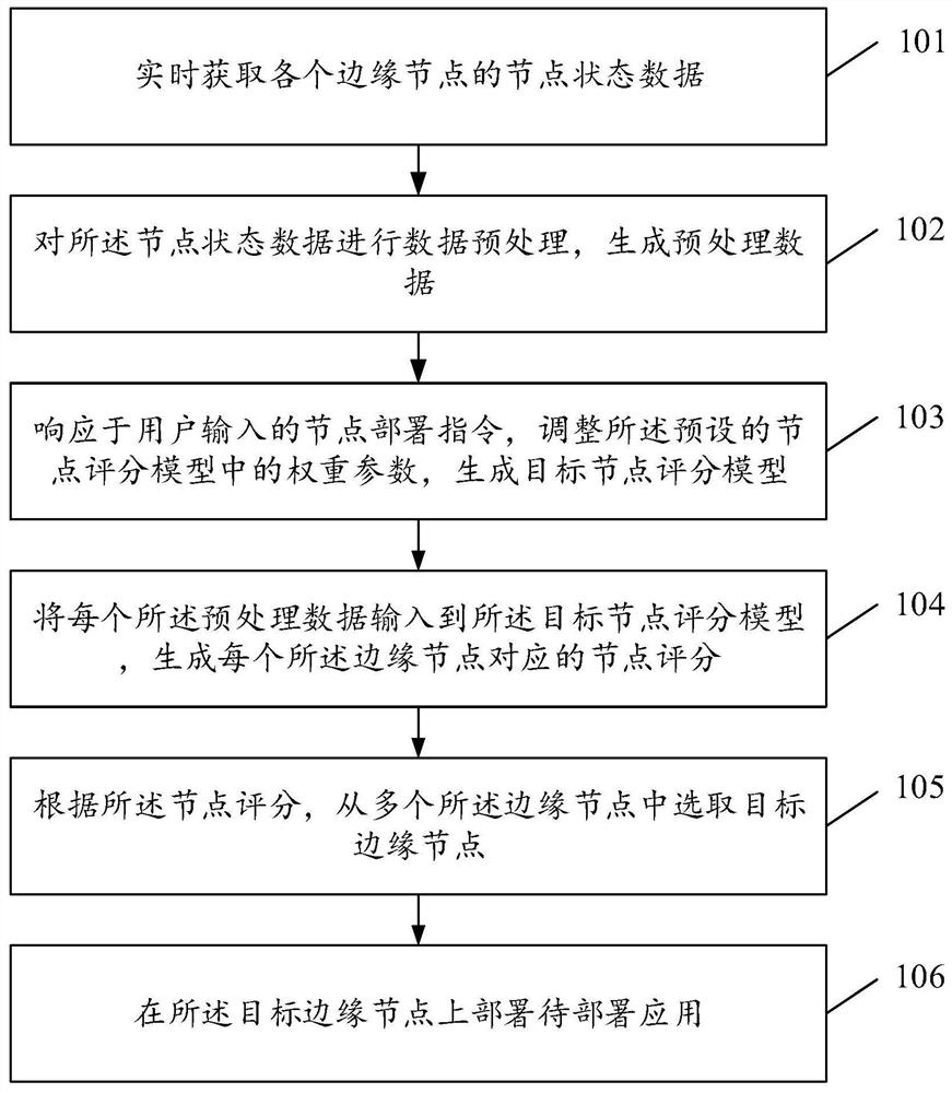 一种边缘应用部署方法、装置、设备和存储介质