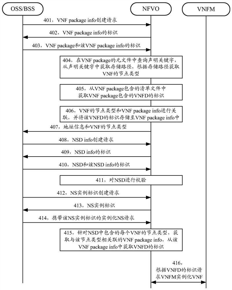 实例化NS的方法及NFVO