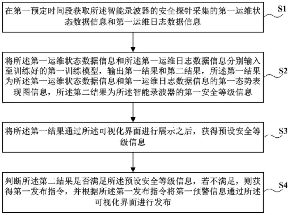 一种用于智能录波主站的运维安全监测方法、系统及计算机可读存储介质