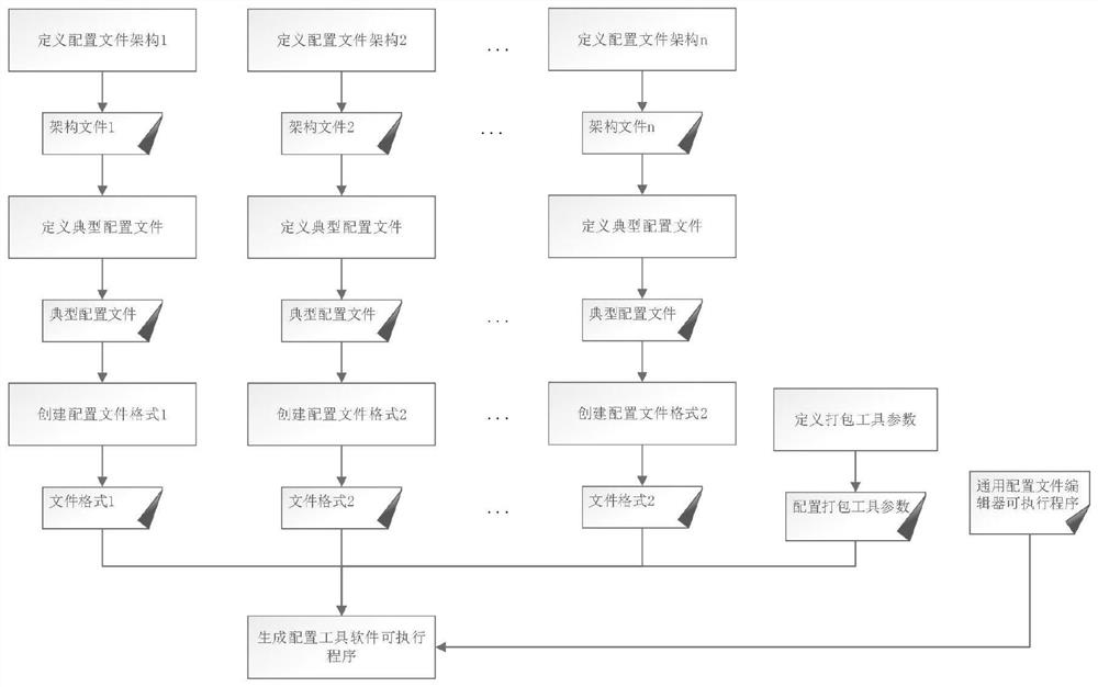 用于配置工具软件的构造方法、装置、设备及存储介质