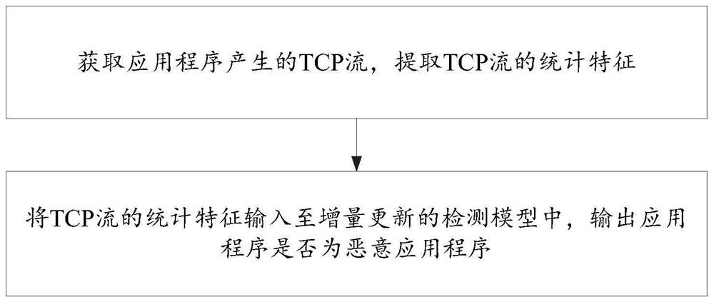 一种增量更新的恶意软件检测方法及系统