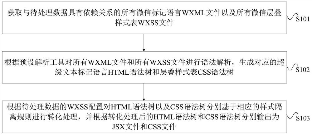 小程序处理方法、装置、设备及存储介质