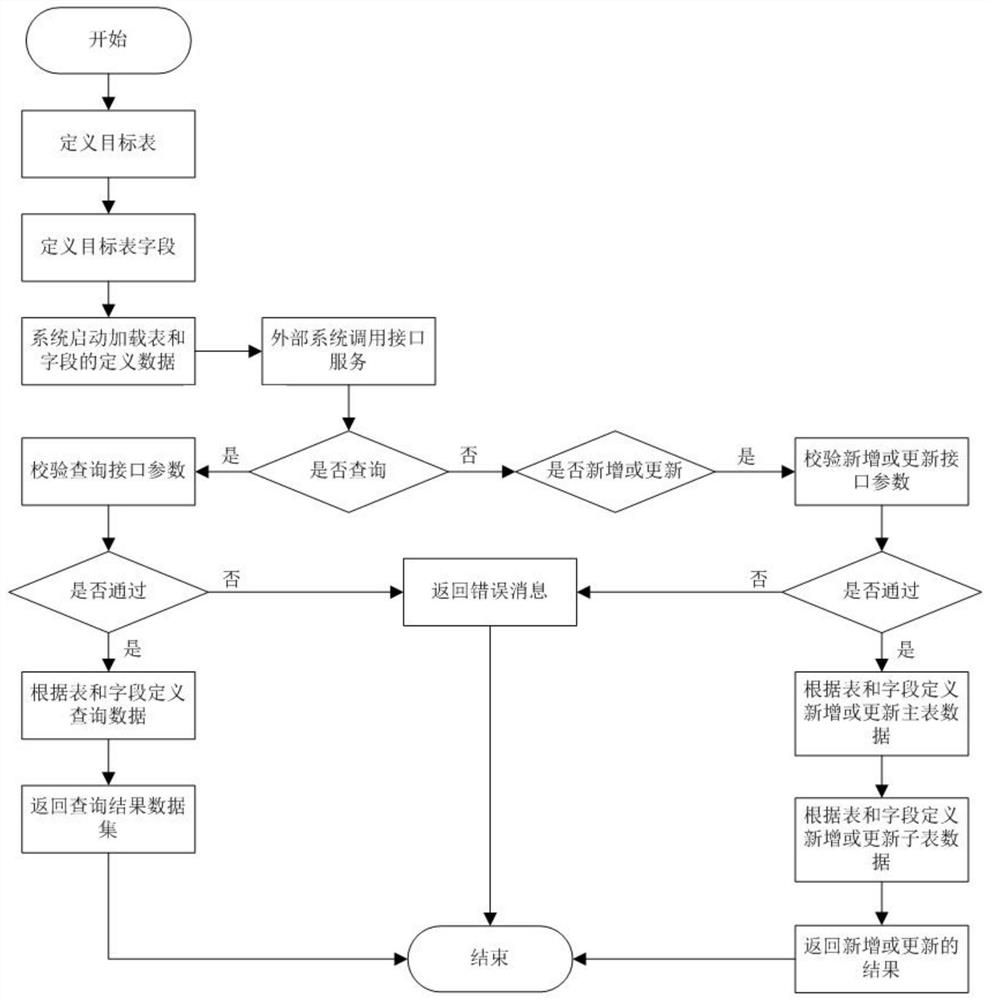 一种面向ERP系统的接口服务设计方法