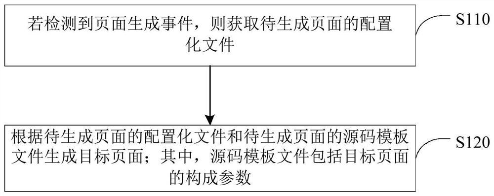 页面的生成方法、装置、设备和介质