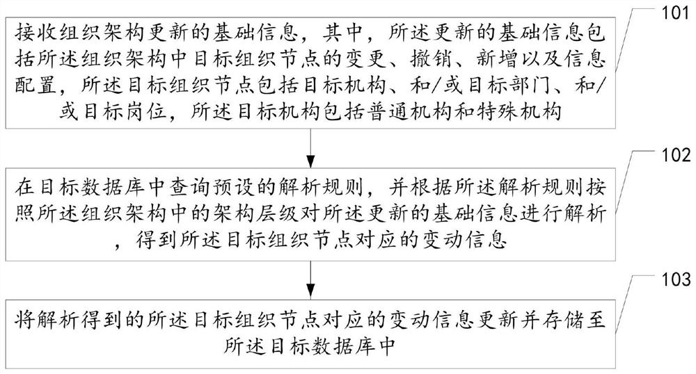 组织架构信息的配置更新方法、装置、设备及存储介质