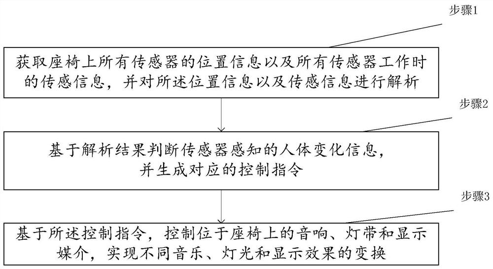 一种基于智能座椅的交互方法