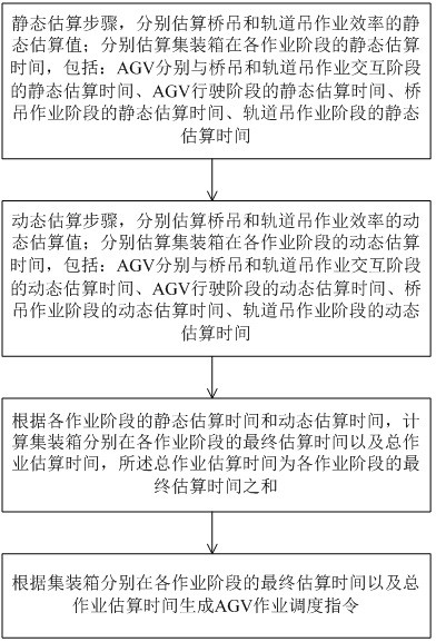 基于时间预估模型的AGV调度方法