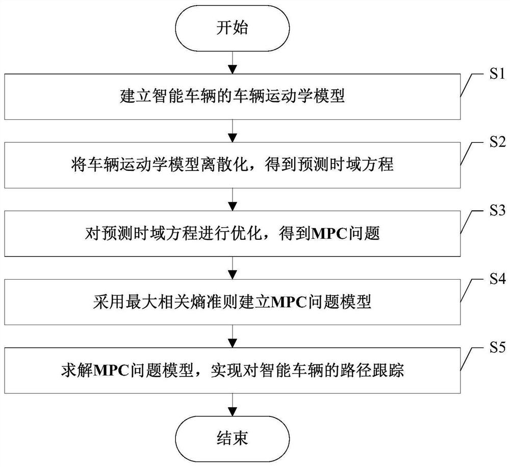 一种基于最大相关熵准则的智能车辆路径跟踪方法