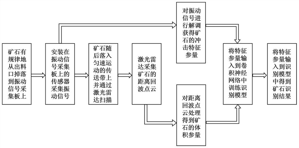 一种激光雷达结合振动信号的智能矿石识别方法和装置