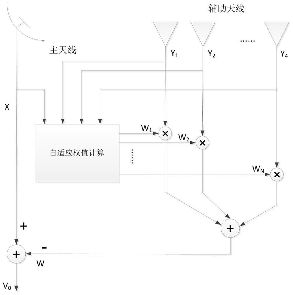 一种雷达自适应旁瓣相消算法