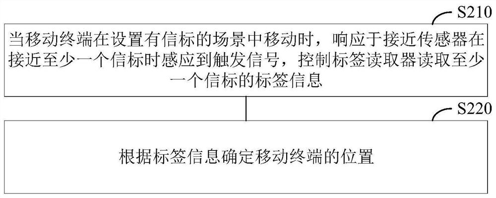 定位方法及装置、信标、定位系统、存储介质、移动终端