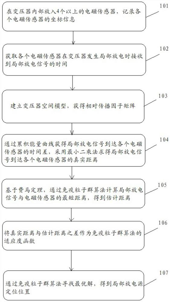 一种基于免疫粒子群的局部放电源定位方法和系统