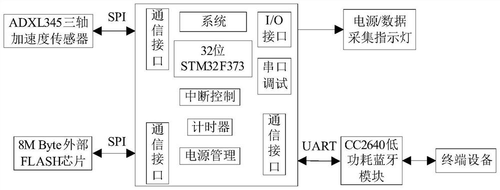 用于往复冲击机构的微型无线加速度实时检测系统及方法