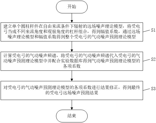 声学风洞内高速列车受电弓模型气动噪声快速预测方法