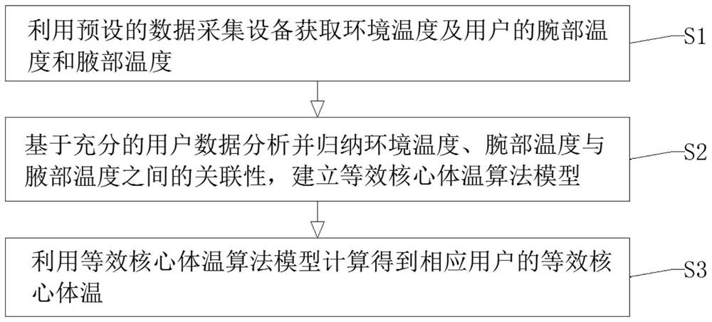 一种适用于穿戴设备的等效核心体温获取方法及系统