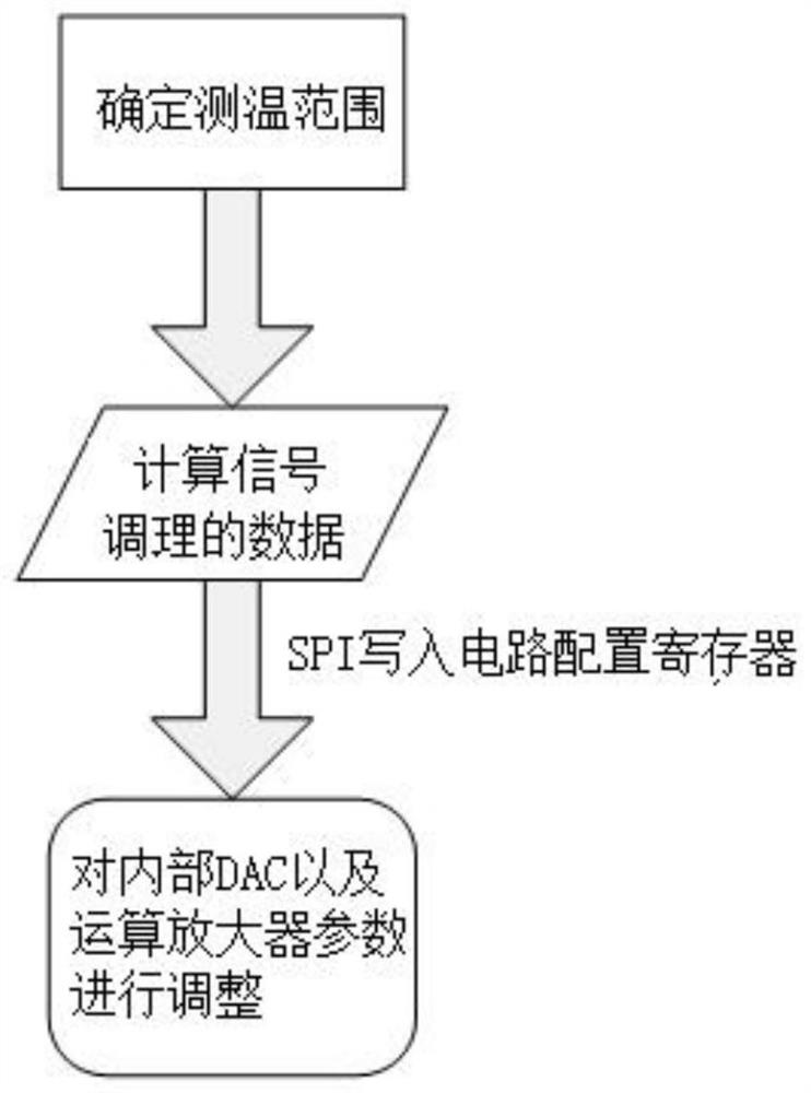 一种智能化电流传感器信号的调理方法及其调理电路