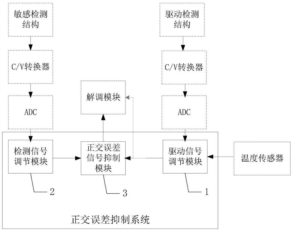 正交误差抑制系统及MEMS陀螺