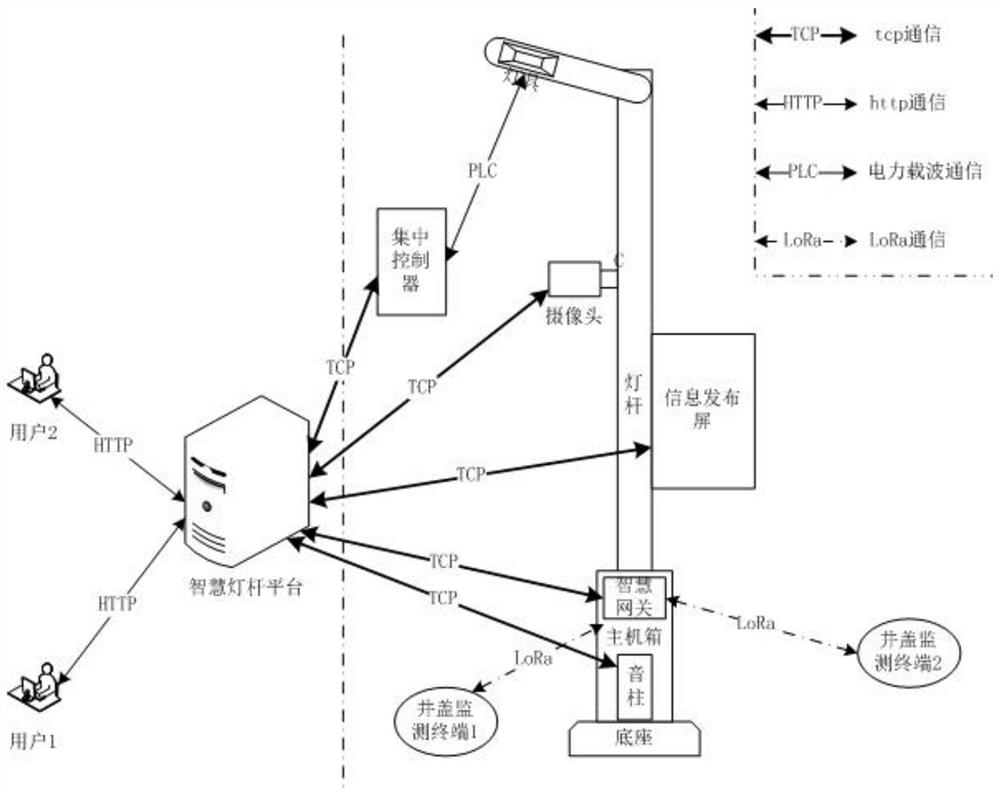 一种具有井盖监测功能的互联互通智慧灯杆系统