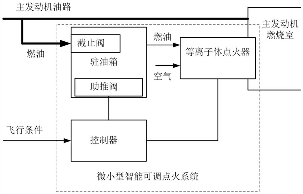 一种微小型智能可调点火系统及调节方法